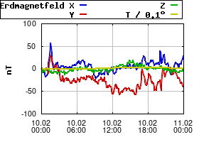 Gnuplot