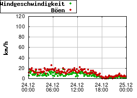 Gnuplot