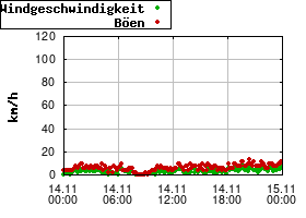 Gnuplot