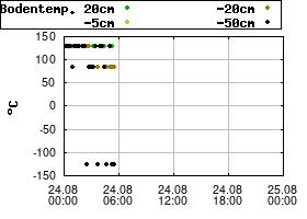 Gnuplot