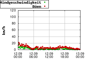 Gnuplot