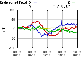 Gnuplot
