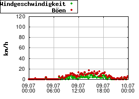 Gnuplot