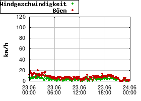 Gnuplot