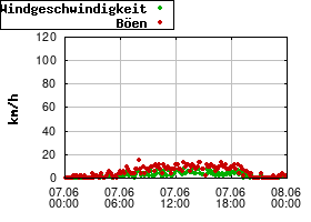 Gnuplot
