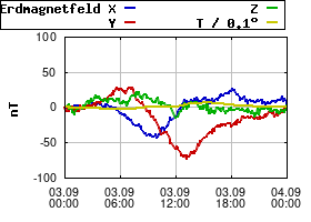 Gnuplot