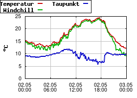 Gnuplot