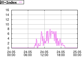 Gnuplot