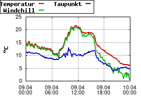 Gnuplot
