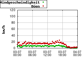 Gnuplot