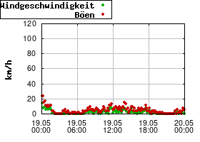 Gnuplot