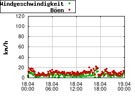 Gnuplot