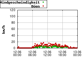 Gnuplot