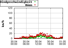 Gnuplot