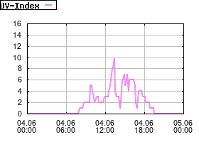 Gnuplot