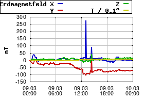 Gnuplot