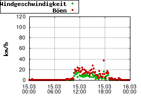 Gnuplot