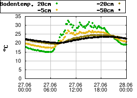 Gnuplot