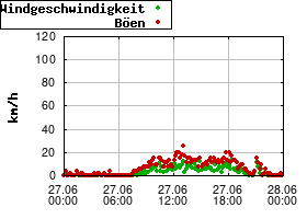 Gnuplot