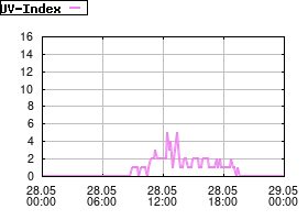 Gnuplot