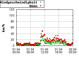 Gnuplot