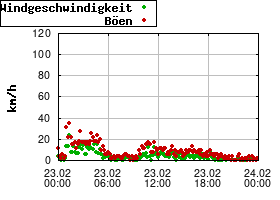Gnuplot