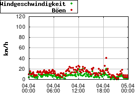 Gnuplot