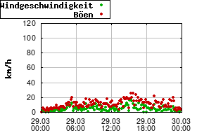 Gnuplot