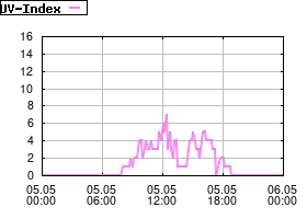 Gnuplot
