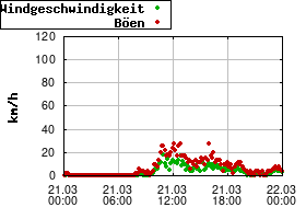 Gnuplot