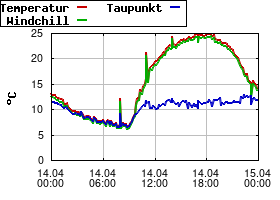 Gnuplot