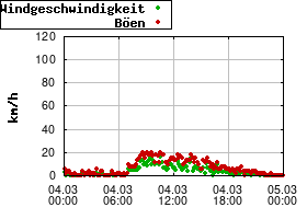 Gnuplot