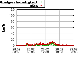 Gnuplot
