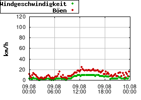 Gnuplot