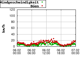 Gnuplot