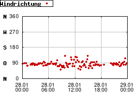 Gnuplot