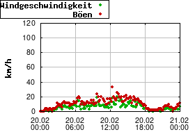 Gnuplot