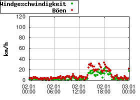 Gnuplot