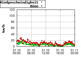 Gnuplot