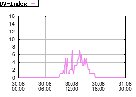 Gnuplot