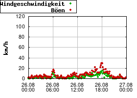 Gnuplot