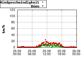Gnuplot
