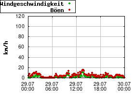 Gnuplot