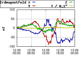 Gnuplot