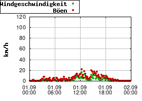 Gnuplot