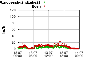 Gnuplot