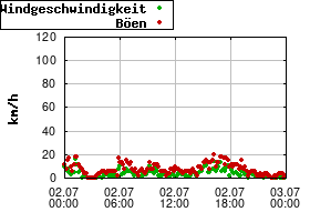 Gnuplot