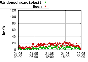 Gnuplot