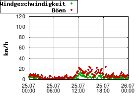 Gnuplot