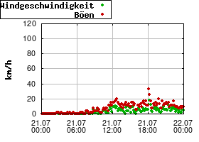 Gnuplot